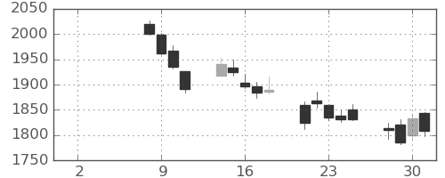 シャープの日足チャート(2021年6月)