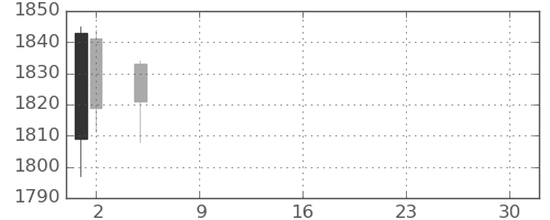 シャープの日足チャート(2021年7月)
