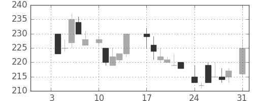 住友重の日足チャート(1983年1月)