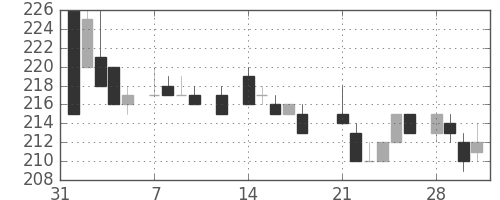 住友重の日足チャート(1983年2月)
