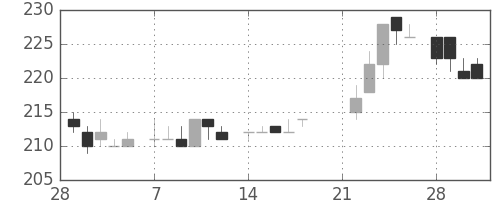 住友重の日足チャート(1983年3月)