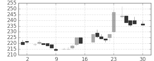 住友重の日足チャート(1983年4月)