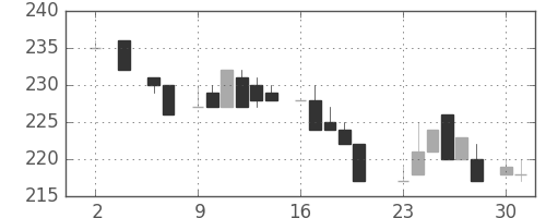 住友重の日足チャート(1983年5月)