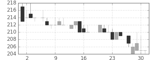 住友重の日足チャート(1983年6月)