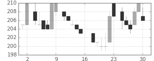住友重の日足チャート(1983年7月)