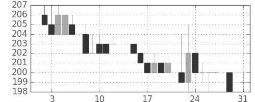 住友重の日足チャート(1983年8月)