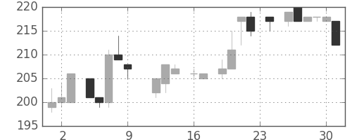 住友重の日足チャート(1983年9月)