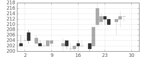 住友重の日足チャート(1983年12月)