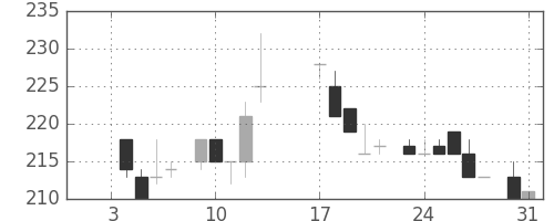 住友重の日足チャート(1984年1月)