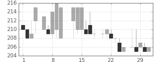 住友重の日足チャート(1984年2月)