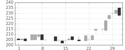 住友重の日足チャート(1984年3月)