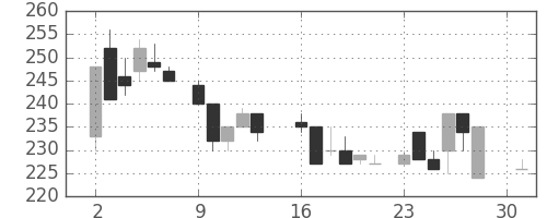 住友重の日足チャート(1984年4月)