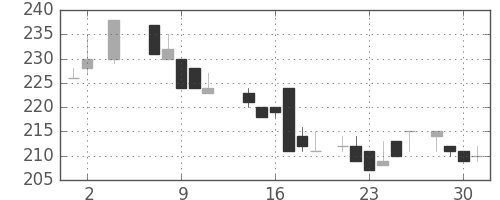 住友重の日足チャート(1984年5月)