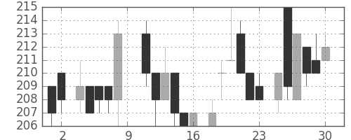 住友重の日足チャート(1984年6月)