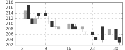 住友重の日足チャート(1984年7月)