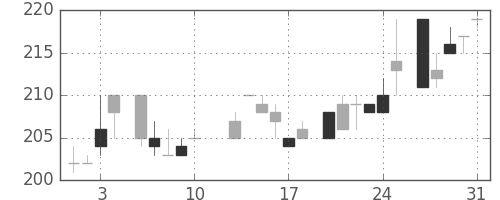 住友重の日足チャート(1984年8月)