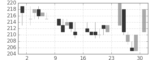 住友重の日足チャート(1984年9月)