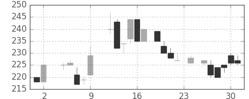 住友重の日足チャート(1984年11月)