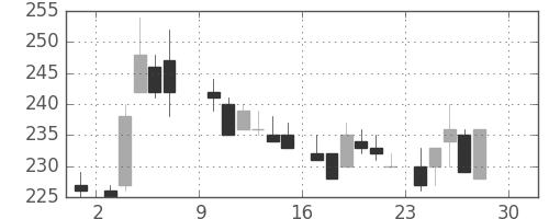 住友重の日足チャート(1984年12月)