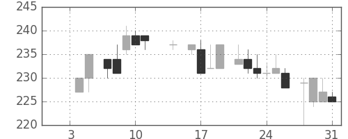 住友重の日足チャート(1985年1月)