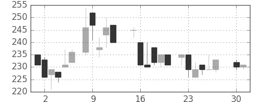 住友重の日足チャート(1985年4月)