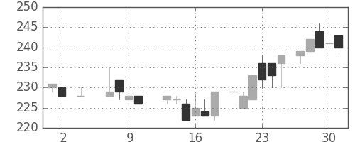 住友重の日足チャート(1985年5月)