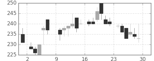住友重の日足チャート(1985年6月)