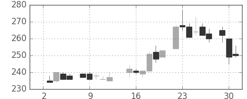 住友重の日足チャート(1985年7月)