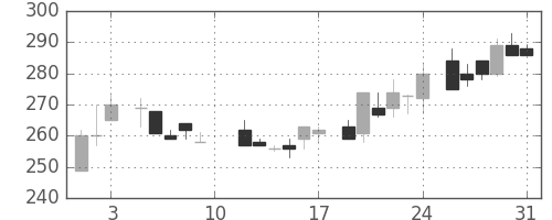 住友重の日足チャート(1985年8月)