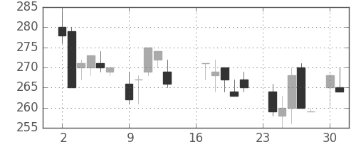 住友重の日足チャート(1985年9月)