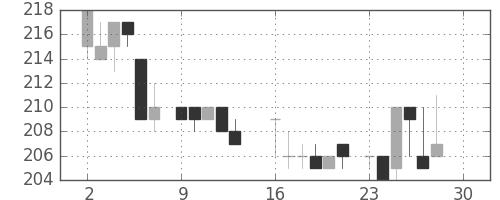 住友重の日足チャート(1985年12月)