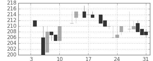 住友重の日足チャート(1986年1月)