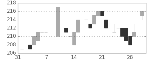 住友重の日足チャート(1986年2月)