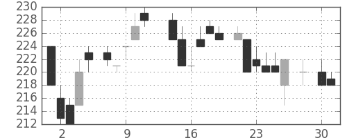 住友重の日足チャート(1986年4月)