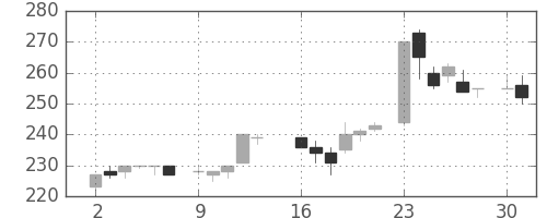 住友重の日足チャート(1986年6月)