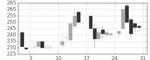 住友重の日足チャート(1986年8月)
