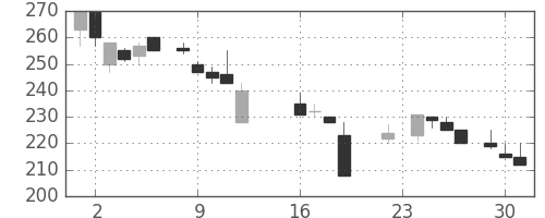 住友重の日足チャート(1986年9月)