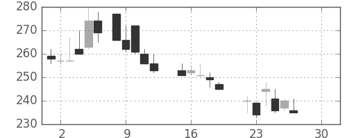 住友重の日足チャート(1986年12月)