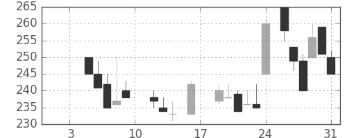 住友重の日足チャート(1987年1月)