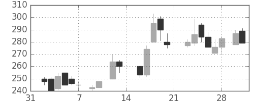 住友重の日足チャート(1987年2月)