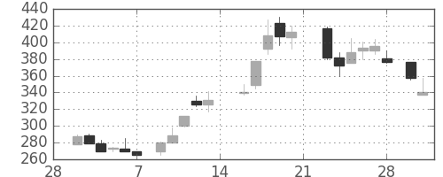 住友重の日足チャート(1987年3月)