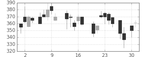 住友重の日足チャート(1987年4月)