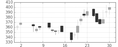 住友重の日足チャート(1987年5月)
