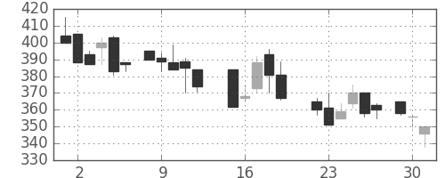 住友重の日足チャート(1987年6月)