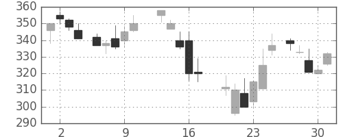 住友重の日足チャート(1987年7月)