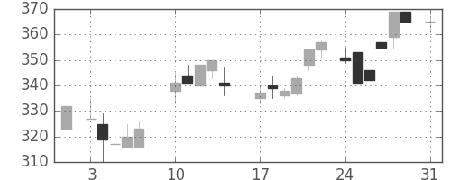 住友重の日足チャート(1987年8月)