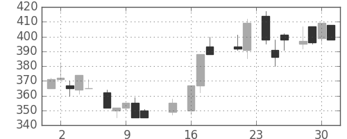 住友重の日足チャート(1987年9月)