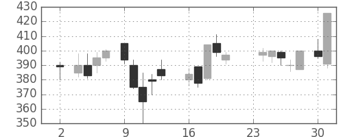 住友重の日足チャート(1987年11月)