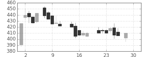 住友重の日足チャート(1987年12月)