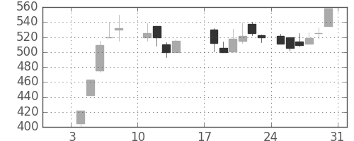 住友重の日足チャート(1988年1月)